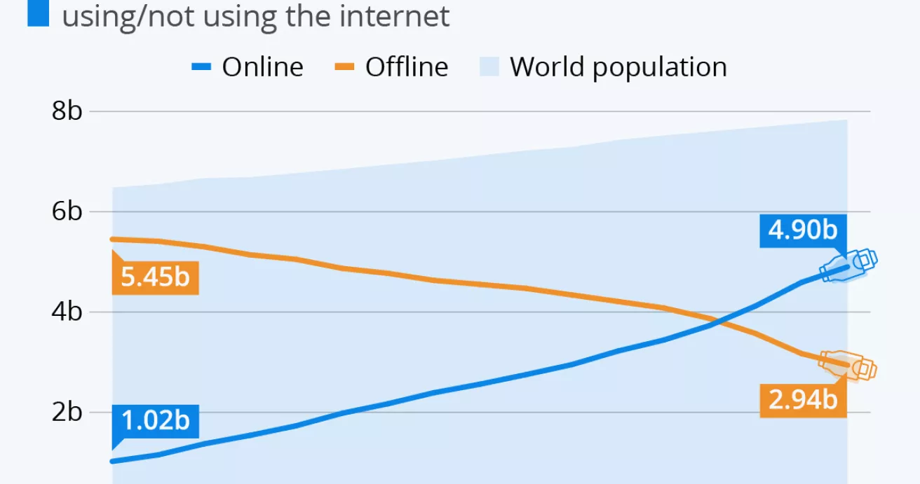 2.9 Billion People Still Offline