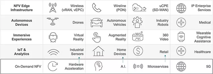 Emerging Edge Applications